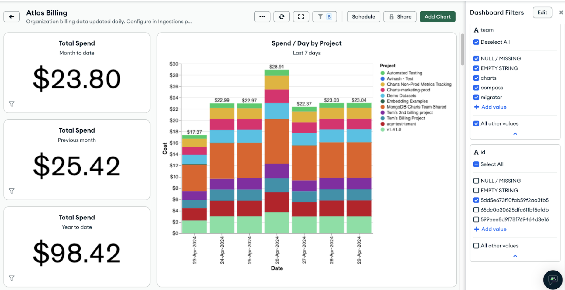 Screenshot of a Atlas Charts dashboard filtered by the organizationID field. This dashboard is titled Atlas Billing and breaks down spend per day by projects.